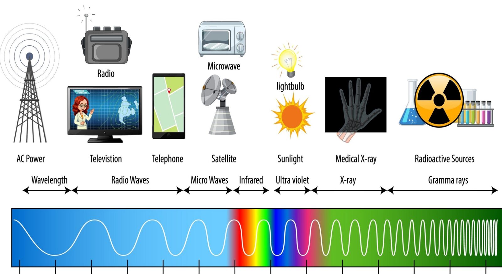 Emrc Spectrum What is EMR and EMF? - Healthy Indoor Consultants Inc